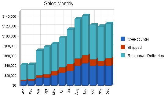 Wholesale Food Business Plan Example 