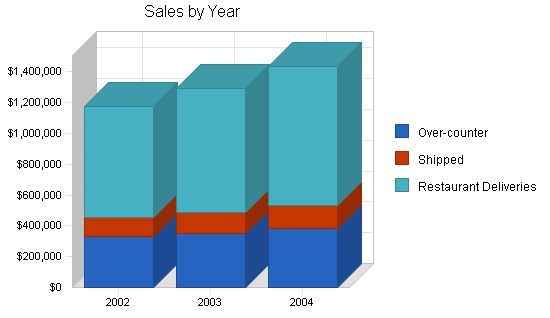 Wholesale Food Business Plan Example 